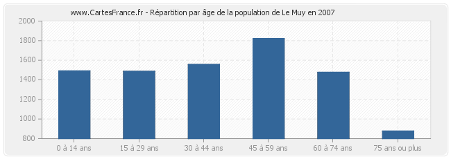 Répartition par âge de la population de Le Muy en 2007